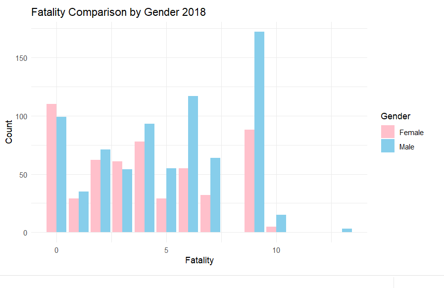 Gender Comparasion Fatality 2018